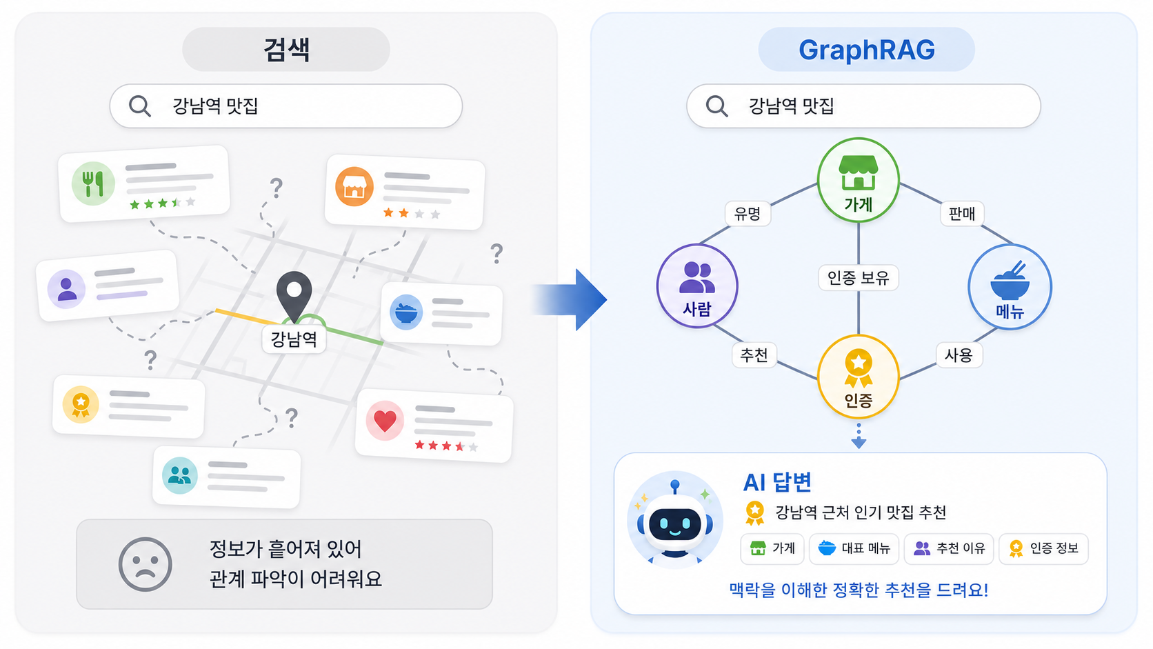 GraphRAG: AI가 '연결된 지식'으로 검색하는 시대, 우리 가게는 어떻게 준비할까?