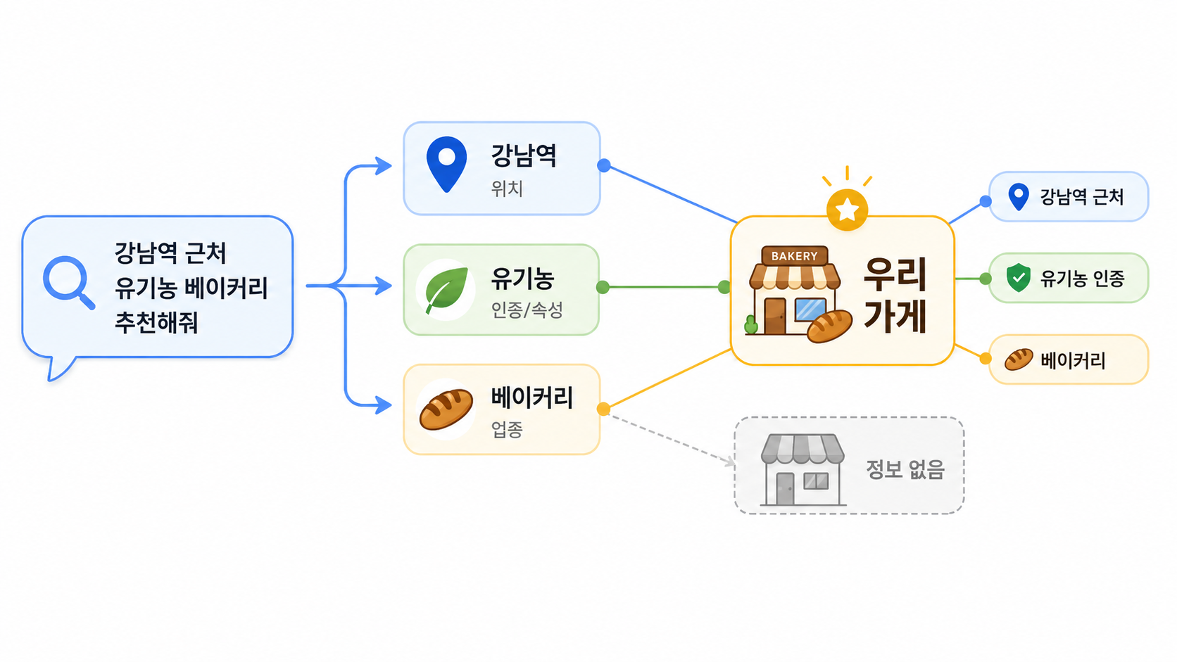 GraphRAG: AI가 '연결된 지식'으로 검색하는 시대, 우리 가게는 어떻게 준비할까?